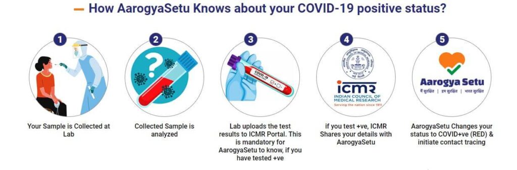  CoWIN Arogya Setu Application 